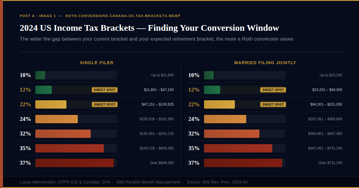 Roth Conversions Canada US Tax Brackets