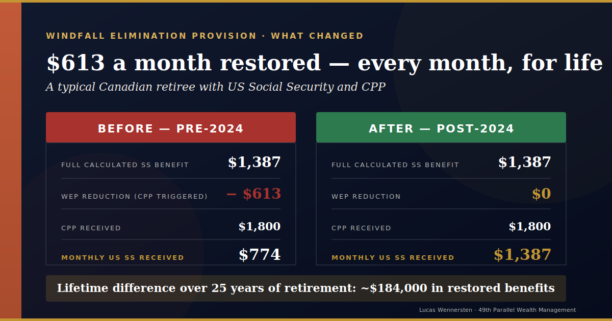 Monthly US Social Security benefit before and after the WEP repeal for a typical Canadian retiree with both Social Security and CPP