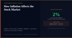 Inflation Stock Market Investors