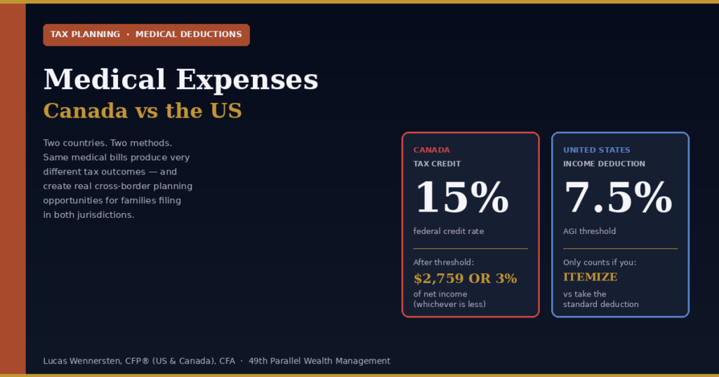 Medical Expenses Canada vs US