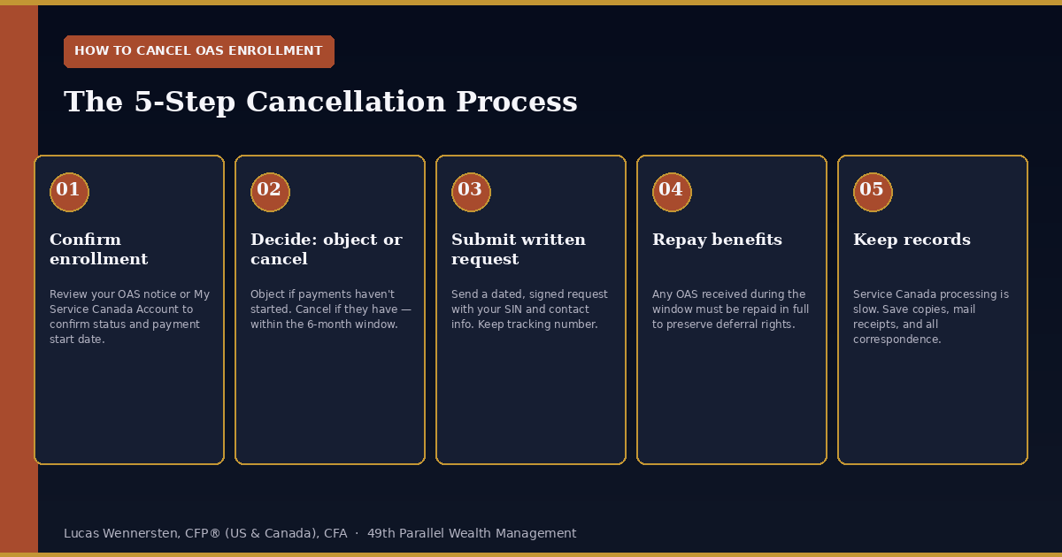 OAS Objection Canada Process