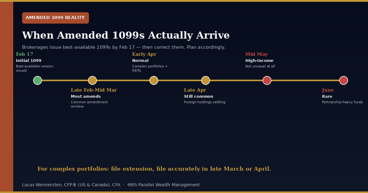 US Tax Slips Deadline Amended timeline