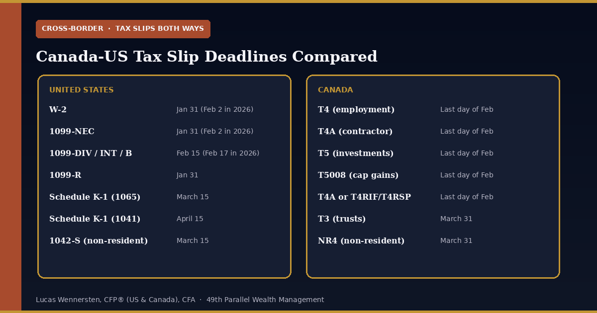 US Tax Slip Deadlines Canada US Comparision