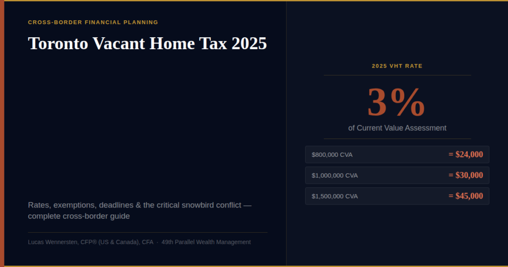Toronto Vacant Home Tax 2025 — 3% of CVA worked examples at $800K $1M and $1.5M assessed values