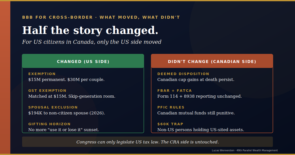 What the Big Beautiful Bill changed vs didn't change for cross-border estate planning between Canada and the US