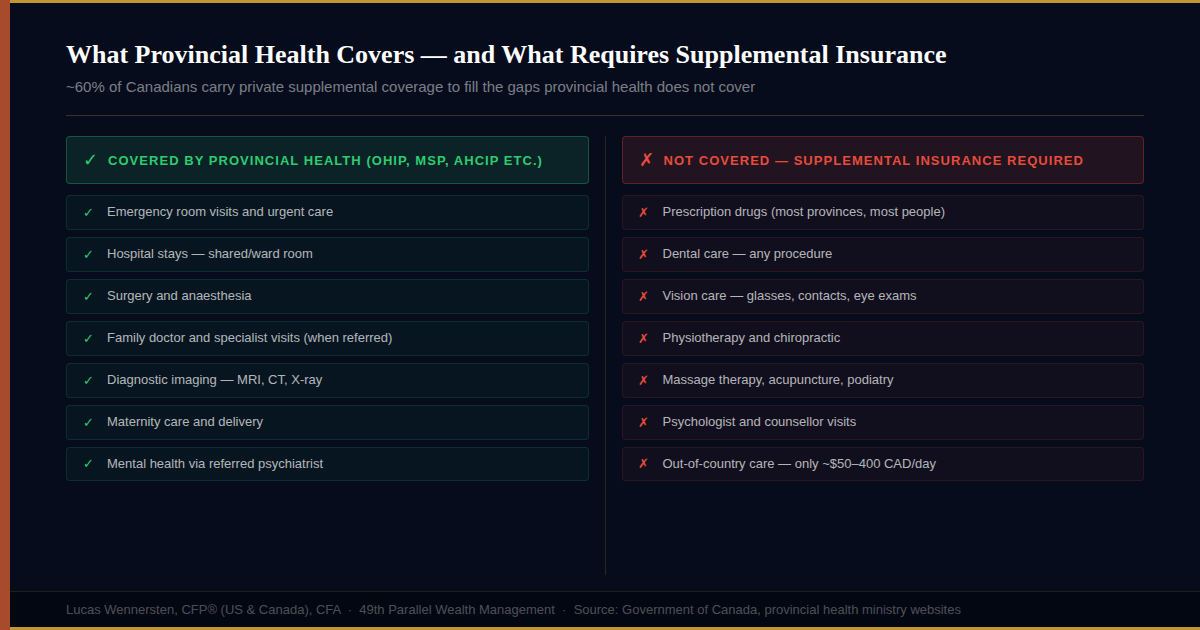 American Canada Healthcare What is covered
