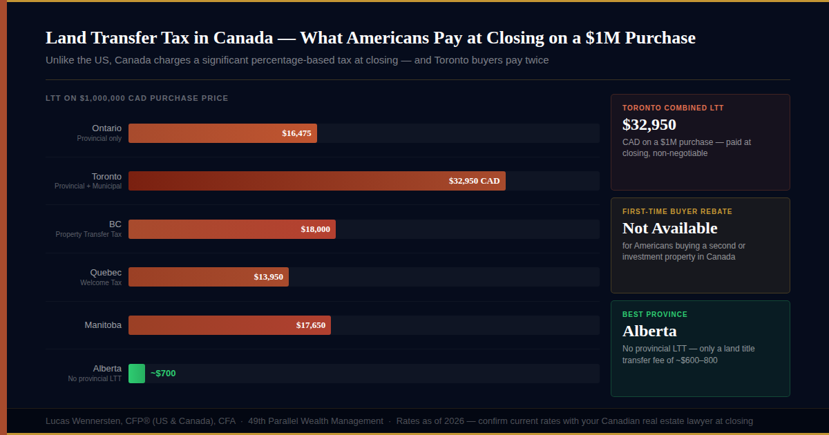 Buying Property in Canada as an American