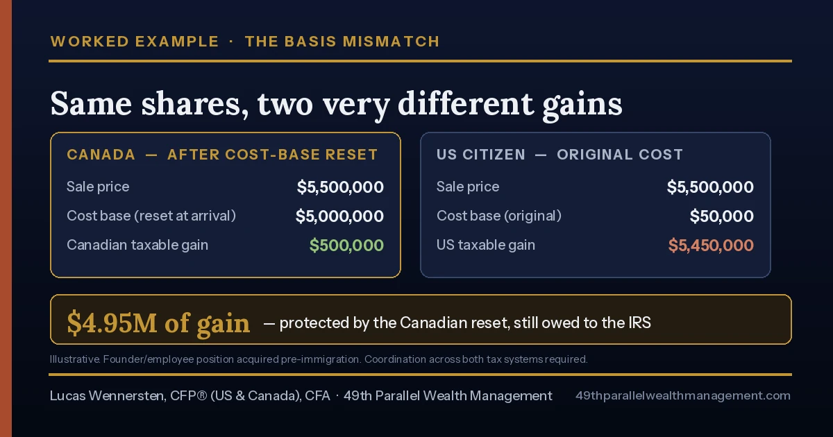 Concentrated stock diversification options and their cross-border tax catches for Canada-US investors