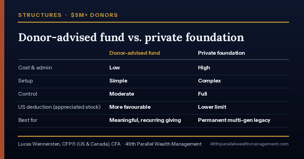 Donor-advised fund vs private foundation comparison for wealthy cross-border donors