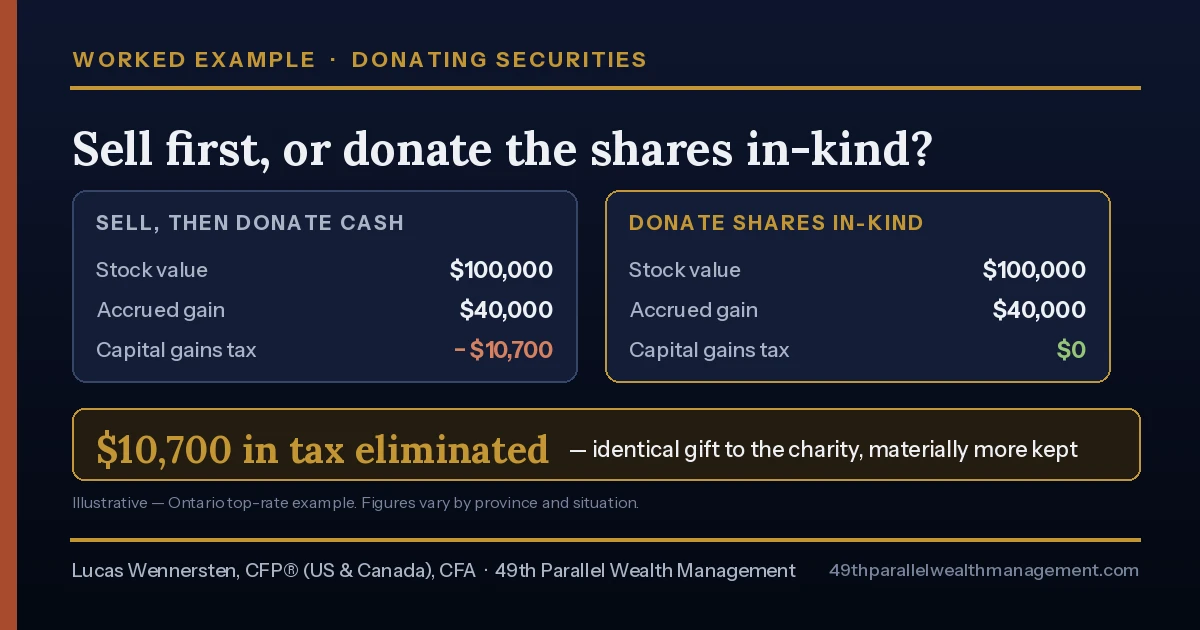 Donating stock in-kind vs selling first — eliminated capital gains tax comparison