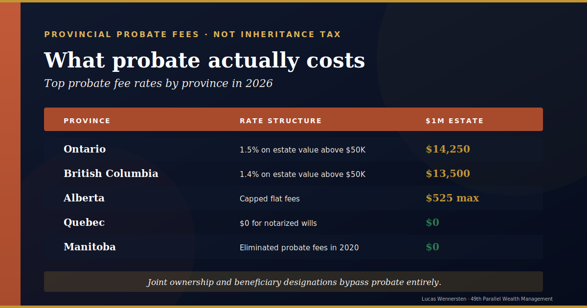 Canadian provincial probate fees comparison — Ontario BC Alberta Quebec Manitoba 2026