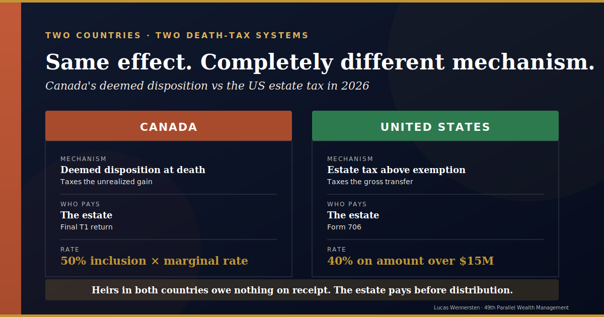 Inheritance Tax Canada vs US