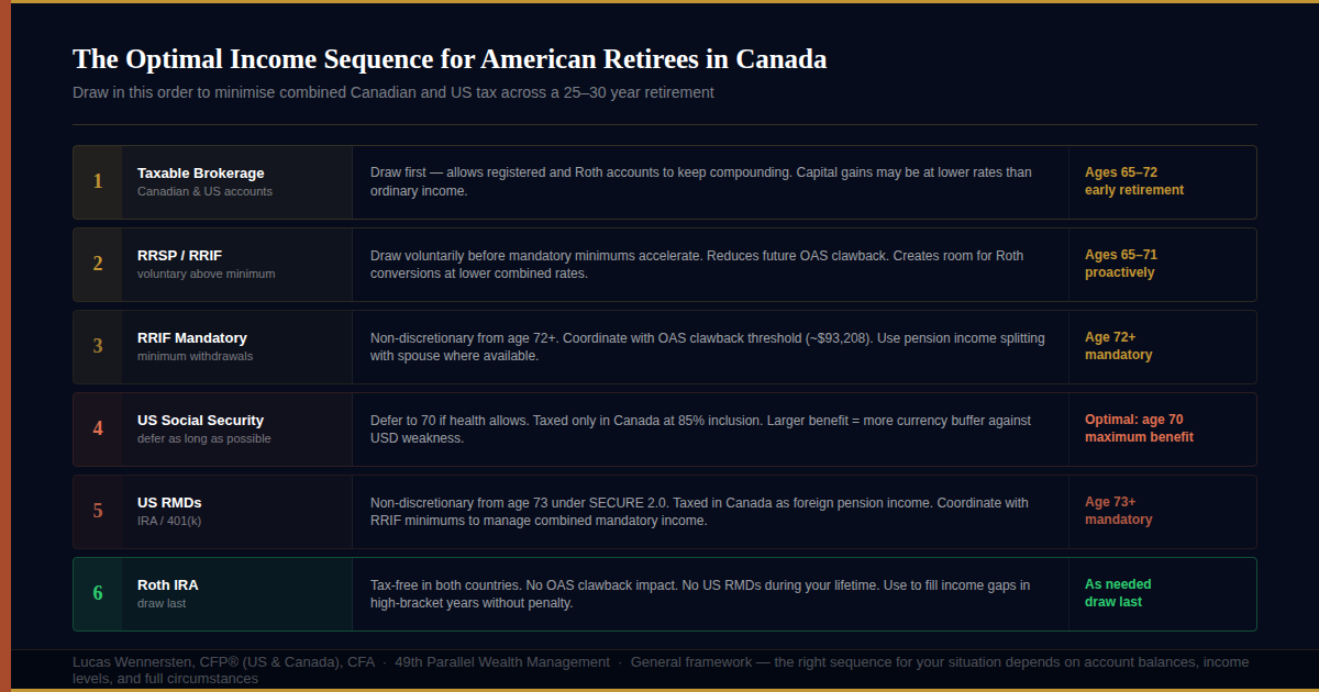 Retiring Canada American Sequencing