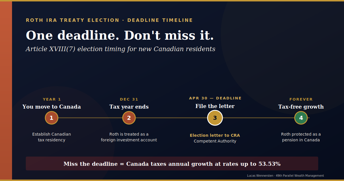 The Article XVIII(7) Roth IRA treaty election deadline timeline for new Canadian residents