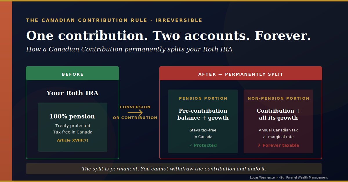 How a Canadian Contribution permanently splits a Roth IRA into tax-free and taxable portions under Canadian rules