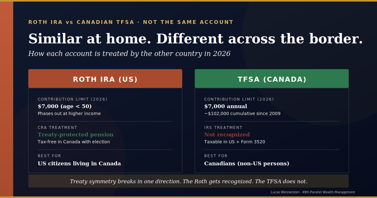 Roth IRA versus Canadian TFSA comparison — features and cross-border tax treatment in 2026