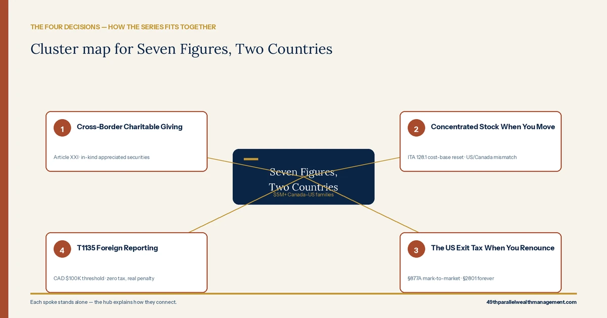 Filename: seven-figures-two-countries-cluster-map.webp · 1200×630 · Alt: “Seven Figures, Two Countries series cluster map — the four cross-border wealth decisions for $5M+ Canada-US families