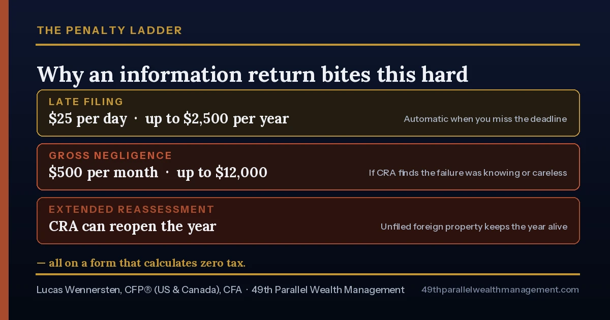 T1135 penalty ladder — late filing, gross negligence, and extended reassessment exposure