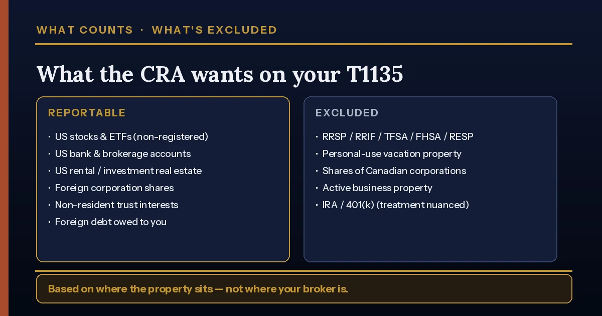 “T1135 specified foreign property — what counts versus what is excluded for cross-border investors