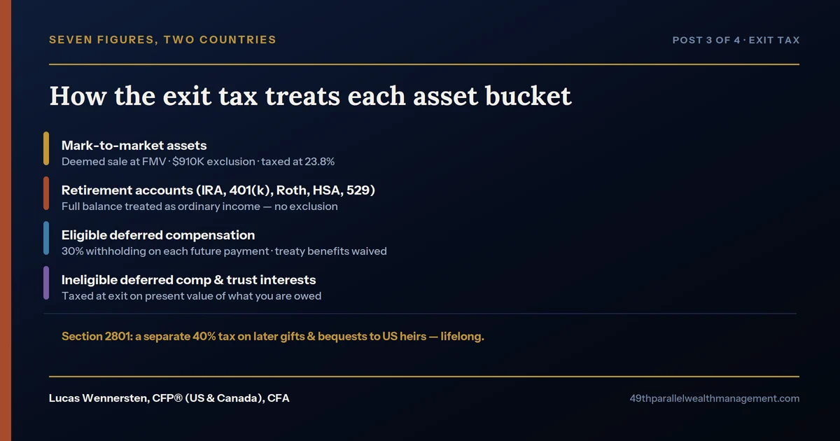 How the US exit tax treats mark-to-market assets, retirement accounts, deferred compensation, and trust interests