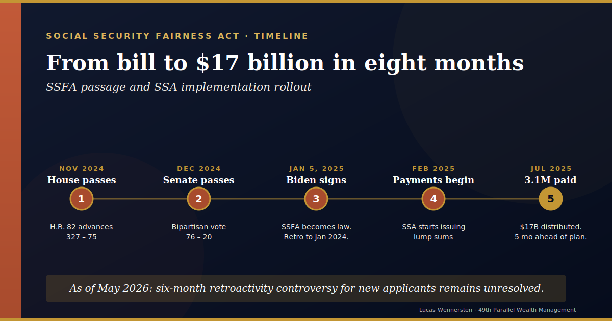 Timeline of the Social Security Fairness Act passage and SSA implementation rollout from November 2024 through July 2025