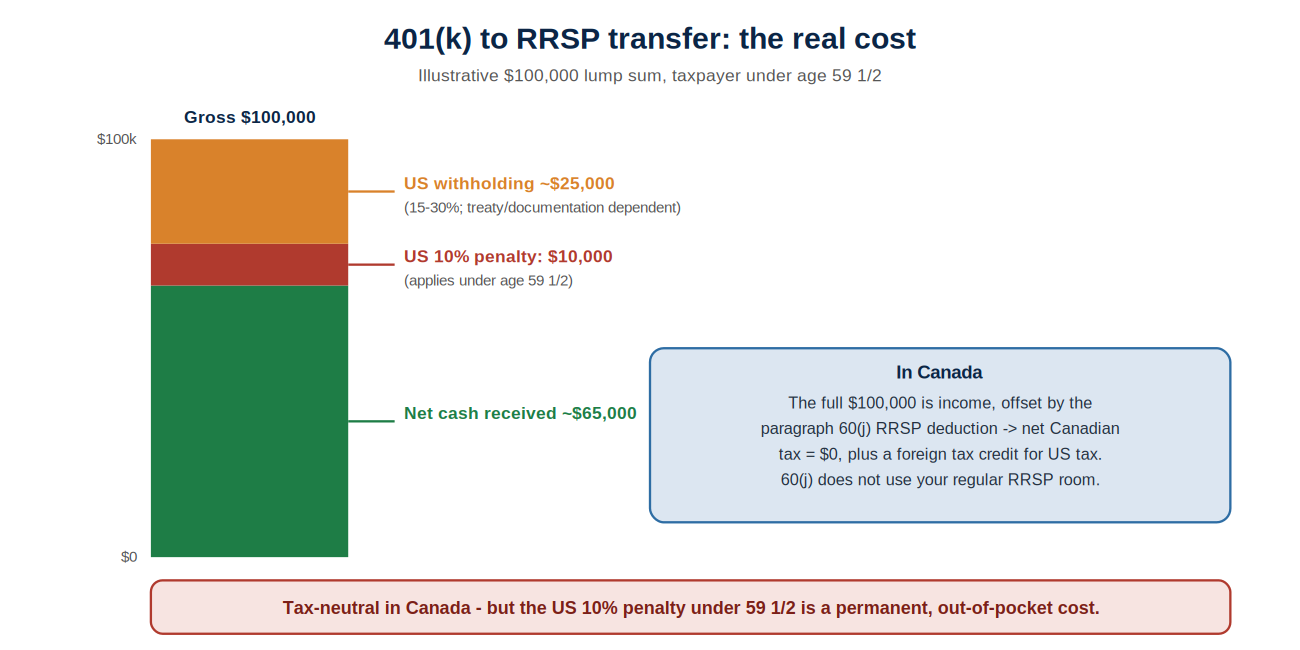  a 401(k)-to-RRSP transfer is tax-neutral in Canada under paragraph 60(j), but US withholding and the 10% penalty are real costs before age 59½.