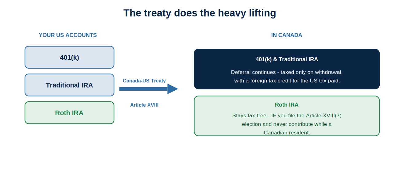 the Canada-US treaty lets 401(k) and IRA accounts keep deferring tax in Canada, while a Roth IRA stays tax-free with the Article XVIII(7) election.