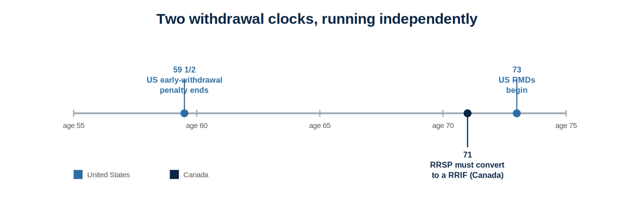 key cross-border retirement ages — 59½ US penalty ends, 71 RRSP-to-RRIF conversion, 73 US RMDs begin.
