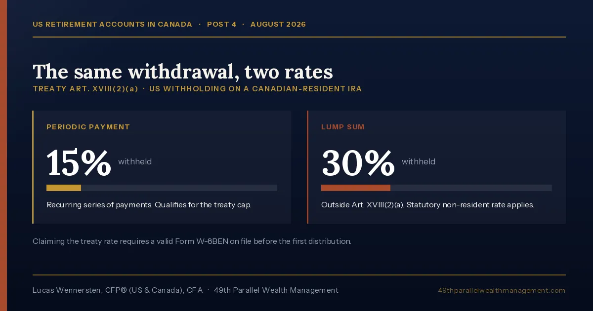 Periodic vs lump-sum IRA withdrawal in Canada: 15% treaty withholding against the 30% statutory rate