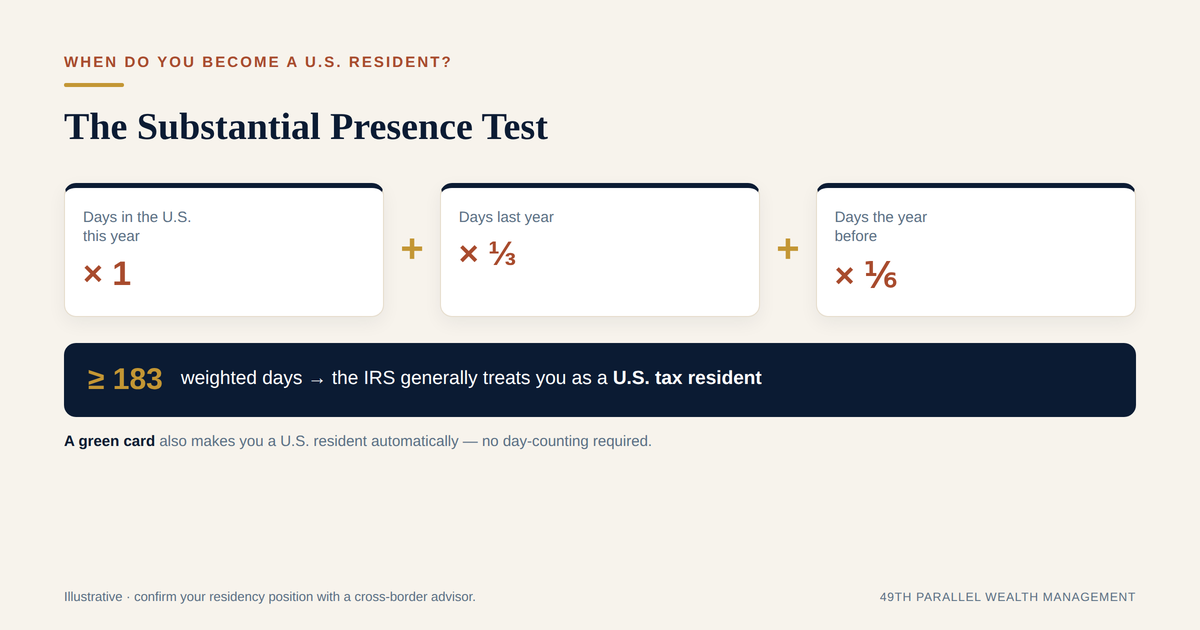 When do you become a U.S. Resident- The Substantial Presence Test