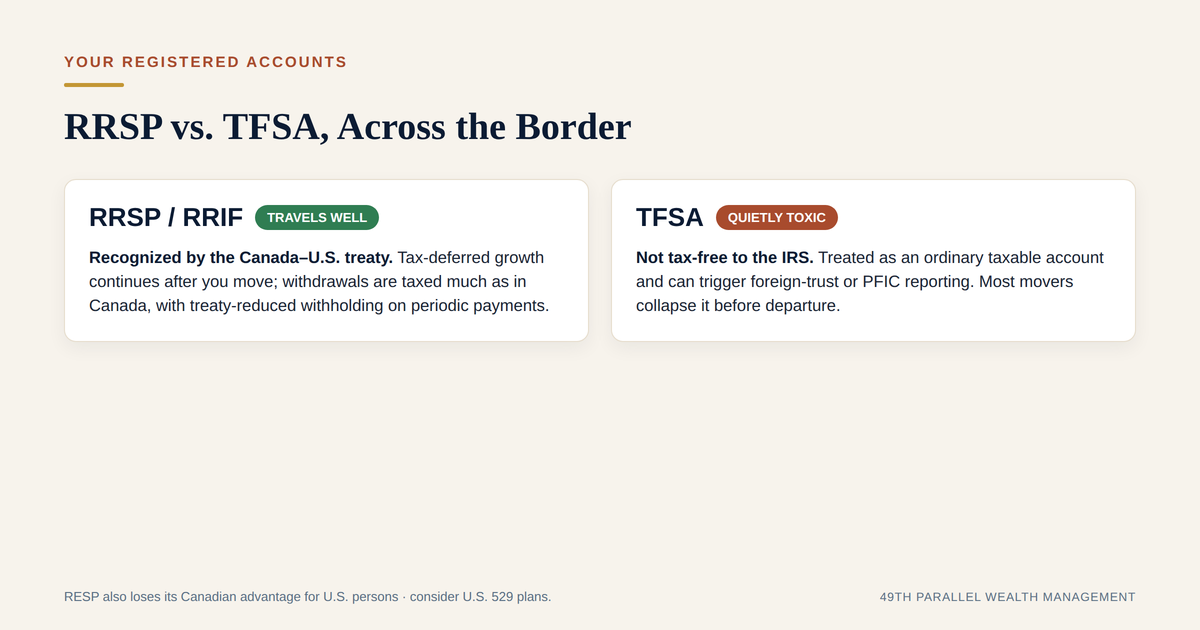 Your Registered Accounts- RRSp vs TFSA, Across the Border
